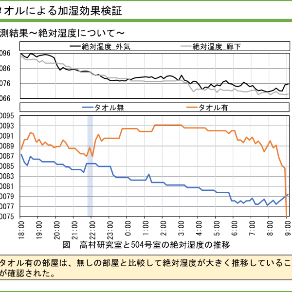 濡れタオル有無時の絶対湿度量比較